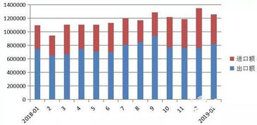 威海市1月貨物進(jìn)出口喜迎開門紅，同比增長14.7%